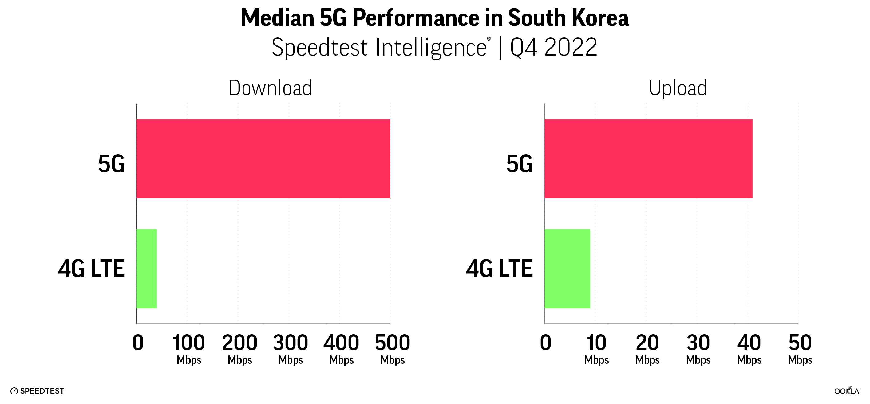 Media 5G Performance in South Korea